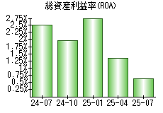 総資産利益率(ROA)