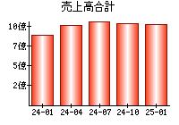 売上高合計