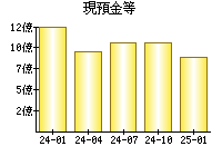 現預金等