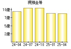 現預金等