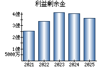 利益剰余金