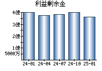 利益剰余金