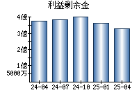 利益剰余金