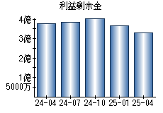 利益剰余金