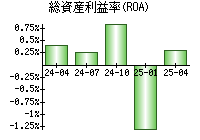 総資産利益率(ROA)