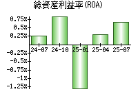 総資産利益率(ROA)