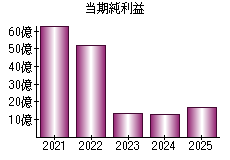 当期純利益
