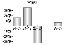 営業活動によるキャッシュフロー