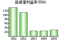 総資産利益率(ROA)