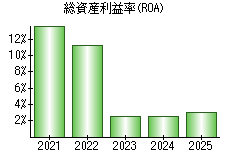 総資産利益率(ROA)