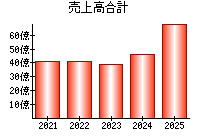 売上高合計
