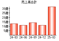 売上高合計