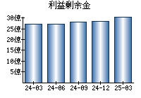 利益剰余金