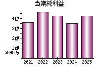 当期純利益
