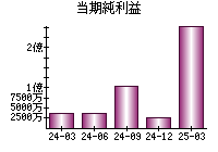 当期純利益