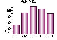 当期純利益