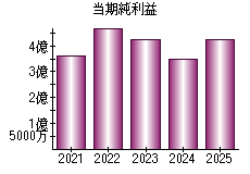 当期純利益