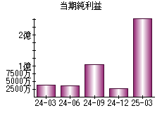 当期純利益