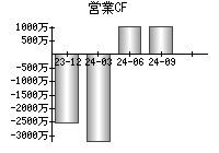 営業活動によるキャッシュフロー