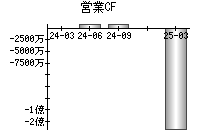 営業活動によるキャッシュフロー