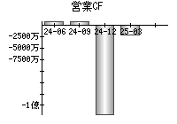 営業活動によるキャッシュフロー