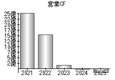 営業活動によるキャッシュフロー