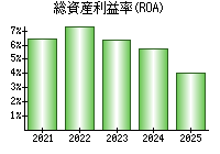 総資産利益率(ROA)
