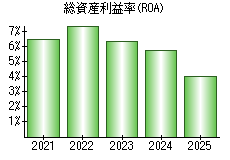 総資産利益率(ROA)