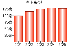 売上高合計
