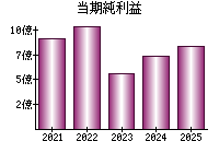 当期純利益