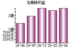 当期純利益