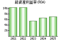 総資産利益率(ROA)