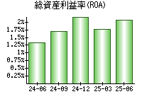 総資産利益率(ROA)