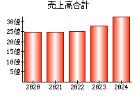 売上高合計