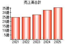 売上高合計