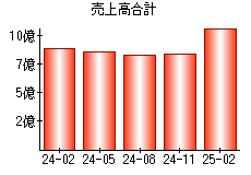 売上高合計