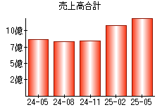 売上高合計