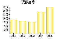 現預金等