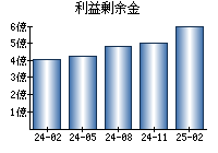 利益剰余金