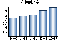 利益剰余金