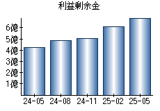 利益剰余金
