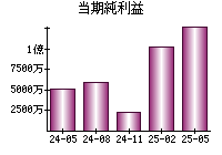 当期純利益