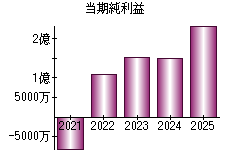 当期純利益