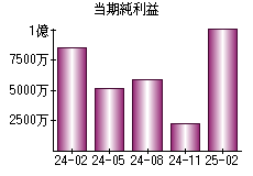 当期純利益