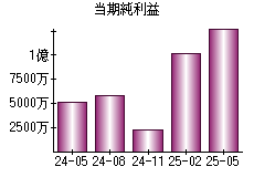 当期純利益