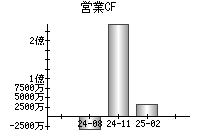 営業活動によるキャッシュフロー