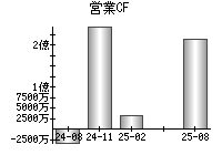 営業活動によるキャッシュフロー