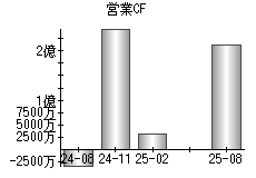 営業活動によるキャッシュフロー