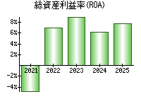 総資産利益率(ROA)