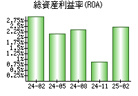 総資産利益率(ROA)
